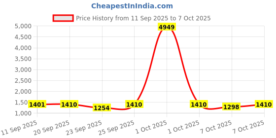 myntra.com HARIKS Printed Round Neck Pure Silk Straight Kurta & Trousers With Dupatta hariks Price History Graph from 11 Sep 2025 to 7 Oct 2025