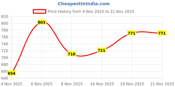 myntra.com HARIKS Printed Top With Palazzos Co-Ords hariks Price History Graph from 4 Nov 2025 to 21 Nov 2025