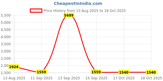 myntra.com HARIKS Women Abstract Printed Silk Kurta with Trousers & Dupatta hariks Price History Graph from 13 Aug 2025 to 17 Oct 2025