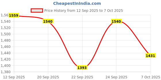 myntra.com HARIKS Women Bandhani Print Regular Sequinned Pure Silk Kurta with Trousers & Dupatta hariks Price History Graph from 12 Sep 2025 to 7 Oct 2025