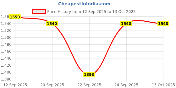myntra.com HARIKS Women Bandhani Printed Kurta with Trousers & Dupatta hariks Price History Graph from 12 Sep 2025 to 13 Oct 2025