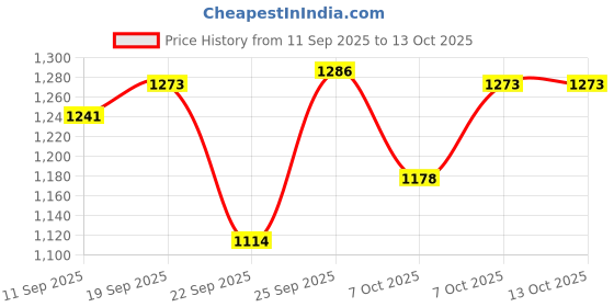myntra.com HARIKS Women Bandhani Printed Kurta with Trousers & Dupatta hariks Price History Graph from 11 Sep 2025 to 13 Oct 2025