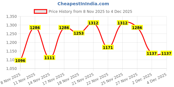 myntra.com HARIKS Women Ethnic Motifs Embroidered Regular Thread Work Kurta with Trousers & With Dupatta hariks Price History Graph from 8 Nov 2025 to 4 Dec 2025