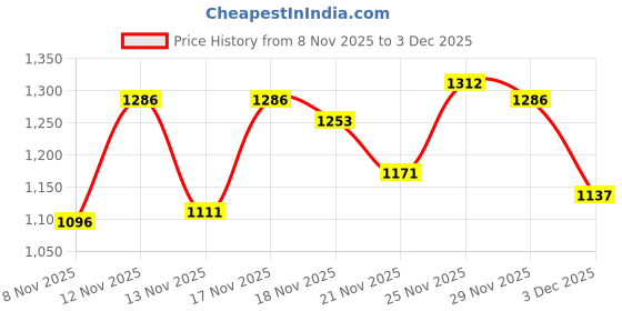 myntra.com HARIKS Women Ethnic Motifs Embroidered Regular Thread Work Kurta with Trousers & With Dupatta hariks Price History Graph from 8 Nov 2025 to 3 Dec 2025