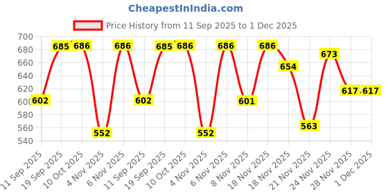 myntra.com HARIKS Women Ethnic Motifs Printed Cotton Kurta with Trousers & Dupatta hariks Price History Graph from 11 Sep 2025 to 30 Nov 2025
