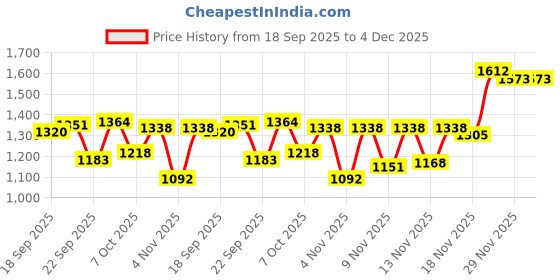 myntra.com HARIKS Women Ethnic Motifs Printed Cotton Kurta with Trousers & Dupatta hariks Price History Graph from 18 Sep 2025 to 3 Dec 2025