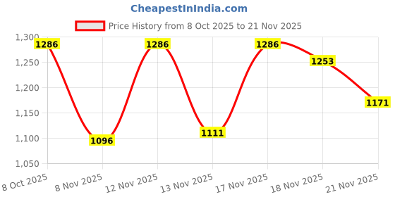 myntra.com HARIKS Women Ethnic Motifs Printed Kurta with Trousers & Dupatta hariks Price History Graph from 8 Oct 2025 to 21 Nov 2025