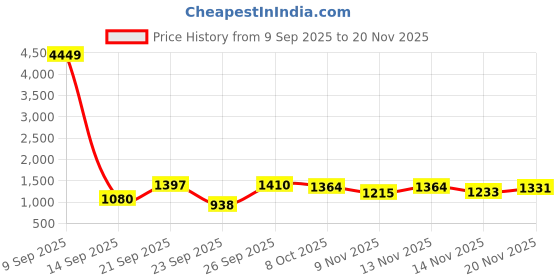 myntra.com HARIKS Women Ethnic Motifs Printed Pure Cotton Kurta with Trousers & Dupatta hariks Price History Graph from 9 Sep 2025 to 20 Nov 2025