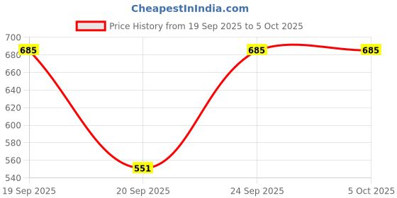 myntra.com HARIKS Women Ethnic Motifs Printed Regular Kurta with Trouser & Dupatta hariks Price History Graph from 19 Sep 2025 to 4 Oct 2025