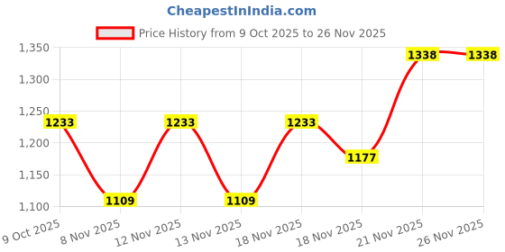 myntra.com HARIKS Women Floral Embroidered Kurta with Trousers & Dupatta hariks Price History Graph from 9 Oct 2025 to 25 Nov 2025