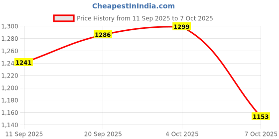 myntra.com HARIKS Women Floral Embroidered Regular Kurta with Trousers & Dupatta hariks Price History Graph from 11 Sep 2025 to 7 Oct 2025