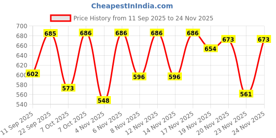 myntra.com HARIKS Women Floral Printed Cotton Kurta with Trousers & Dupatta hariks Price History Graph from 11 Sep 2025 to 24 Nov 2025