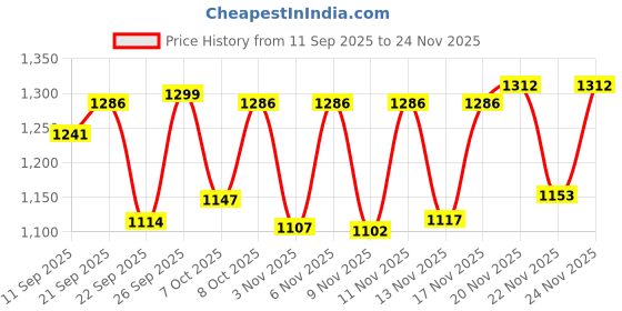 myntra.com HARIKS Women Floral Printed Cotton Kurta with Trousers & Dupatta hariks Price History Graph from 11 Sep 2025 to 24 Nov 2025