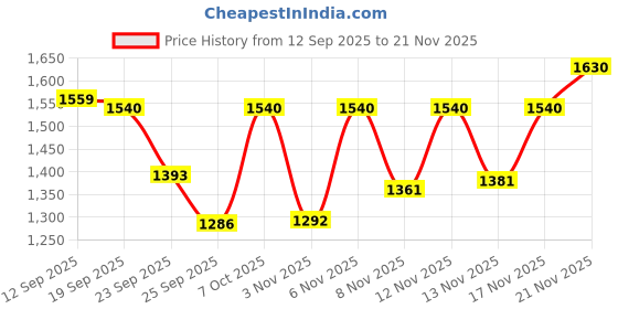 myntra.com HARIKS Women Floral Printed Kurta with Trousers & Dupatta hariks Price History Graph from 12 Sep 2025 to 20 Nov 2025
