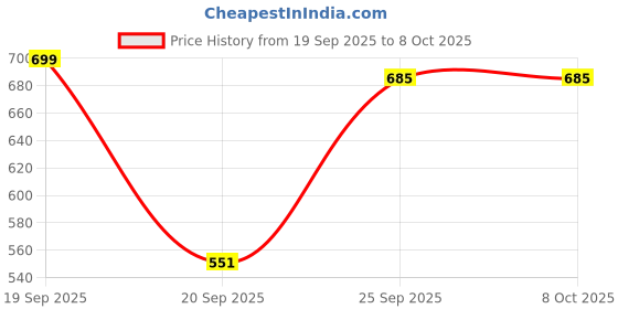 myntra.com HARIKS Women Floral Printed Kurta with Trousers & Dupatta hariks Price History Graph from 19 Sep 2025 to 7 Oct 2025