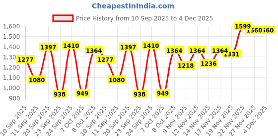 myntra.com HARIKS Women Floral Printed Linen Kurta with Trousers & Dupatta hariks Price History Graph from 10 Sep 2025 to 4 Dec 2025