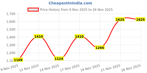 myntra.com HARIKS Women Floral Printed Regular Beads and Stones Kurta with Trousers & With Dupatta hariks Price History Graph from 9 Nov 2025 to 25 Nov 2025