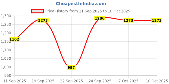myntra.com HARIKS Women Floral Printed Regular Kurta with Trousers & Dupatta hariks Price History Graph from 11 Sep 2025 to 9 Oct 2025