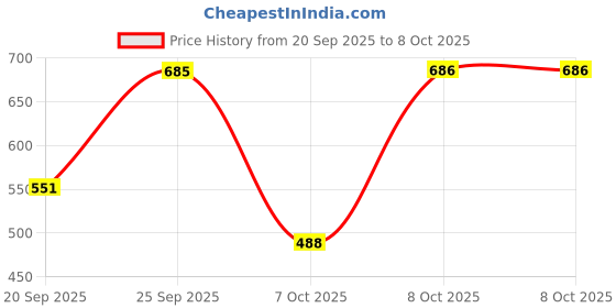 myntra.com HARIKS Women Floral Printed Regular Kurta with Trousers & Dupatta hariks Price History Graph from 20 Sep 2025 to 7 Oct 2025