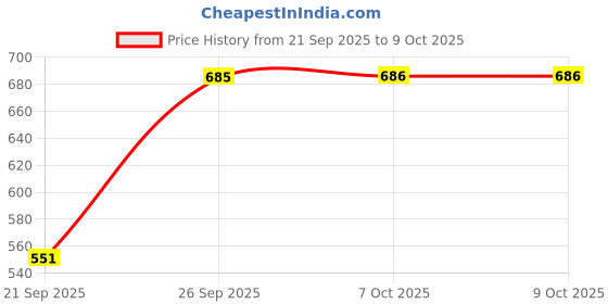 myntra.com HARIKS Women Floral Printed Regular Kurta with Trousers & Dupatta hariks Price History Graph from 21 Sep 2025 to 9 Oct 2025
