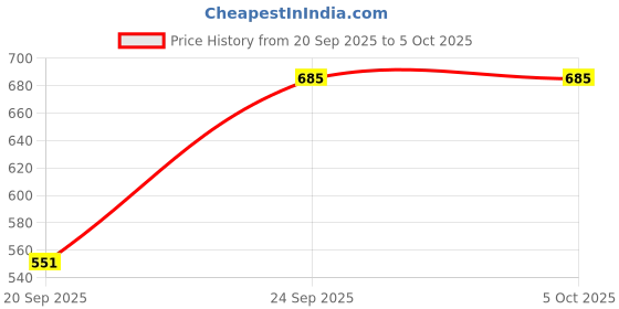 myntra.com HARIKS Women Floral Printed Regular Kurta with Trousers & Dupatta hariks Price History Graph from 20 Sep 2025 to 4 Oct 2025