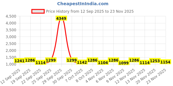 myntra.com HARIKS Women Floral Printed Regular Pure Cotton Kurti with Trousers & Dupatta hariks Price History Graph from 12 Sep 2025 to 23 Nov 2025
