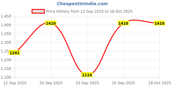 myntra.com HARIKS Women Floral Printed Regular Pure Silk Kurta with Trousers & Dupatta hariks Price History Graph from 12 Sep 2025 to 18 Oct 2025