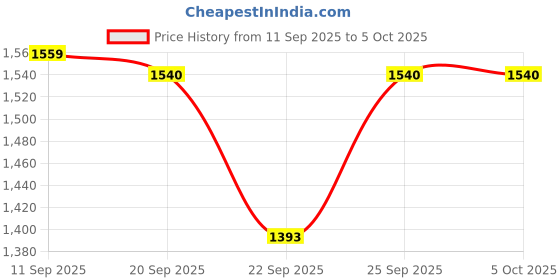 myntra.com HARIKS Women Floral Printed Regular Pure Silk Kurti with Trousers & With Dupatta hariks Price History Graph from 11 Sep 2025 to 5 Oct 2025