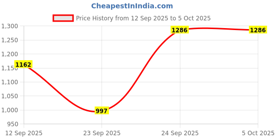 myntra.com HARIKS Women Floral Printed Regular Sequinned Kurta with Trousers & Dupatta hariks Price History Graph from 12 Sep 2025 to 5 Oct 2025