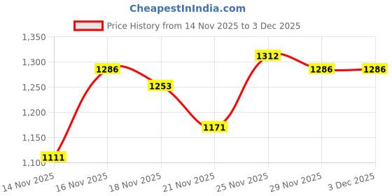 myntra.com HARIKS Women Floral Printed Regular Thread Work Kurta with Trousers & With Dupatta hariks Price History Graph from 14 Nov 2025 to 2 Dec 2025