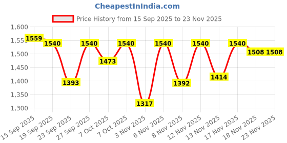 myntra.com HARIKS Women Floral Printed Silk Kurta with Trousers & Dupatta hariks Price History Graph from 15 Sep 2025 to 22 Nov 2025