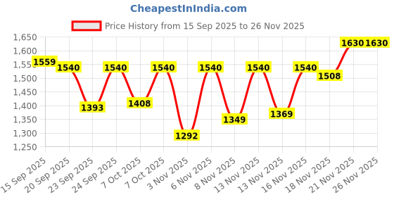 myntra.com HARIKS Women Floral Printed Silk Kurta with Trousers & Dupatta hariks Price History Graph from 15 Sep 2025 to 25 Nov 2025