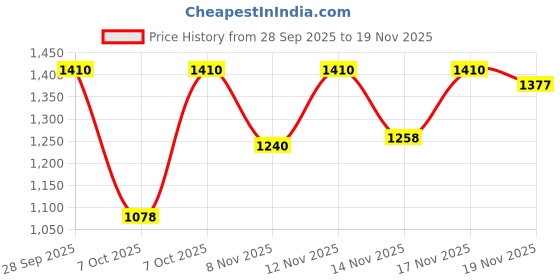 myntra.com HARIKS Women Floral Printed Silk Kurta with Trousers & Dupatta hariks Price History Graph from 28 Sep 2025 to 19 Nov 2025