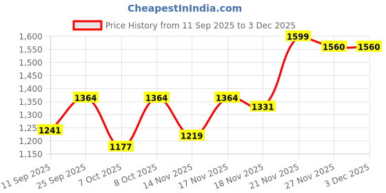 myntra.com HARIKS Women Floral Printed Silk Kurta with Trousers & Dupatta hariks Price History Graph from 11 Sep 2025 to 2 Dec 2025