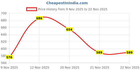 myntra.com HARIKS Women Floral Printed Tiered Linen Kurta with Trousers & With Dupatta hariks Price History Graph from 9 Nov 2025 to 22 Nov 2025