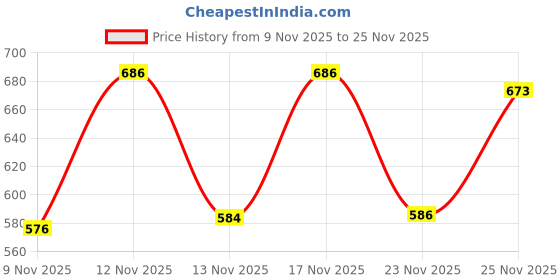 myntra.com HARIKS Women Geometric Printed Kurta with Trousers & Dupatta hariks Price History Graph from 9 Nov 2025 to 25 Nov 2025