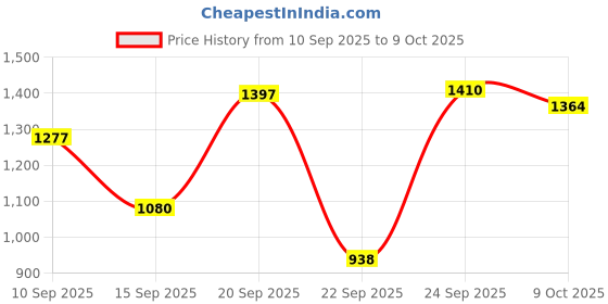 myntra.com HARIKS Women Geometric Printed Linen Kurta with Trousers & Dupatta hariks Price History Graph from 10 Sep 2025 to 9 Oct 2025