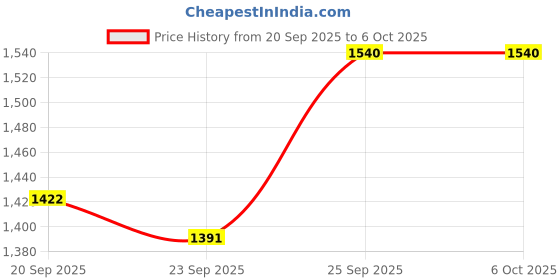 myntra.com HARIKS Women Geometric Printed Regular Kurta With Trousers & Dupatta hariks Price History Graph from 20 Sep 2025 to 6 Oct 2025