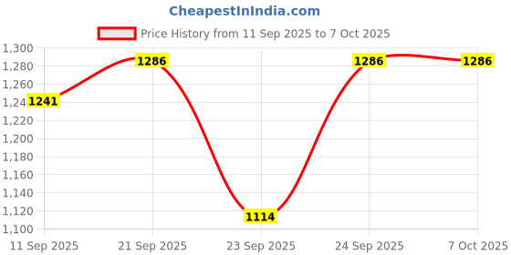 myntra.com HARIKS Women Printed Regular Kurti with Trousers & With Dupatta hariks Price History Graph from 11 Sep 2025 to 7 Oct 2025
