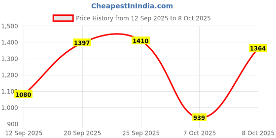myntra.com HARIKS Women Printed Regular Linen Kurta with Trousers & Dupatta hariks Price History Graph from 12 Sep 2025 to 8 Oct 2025