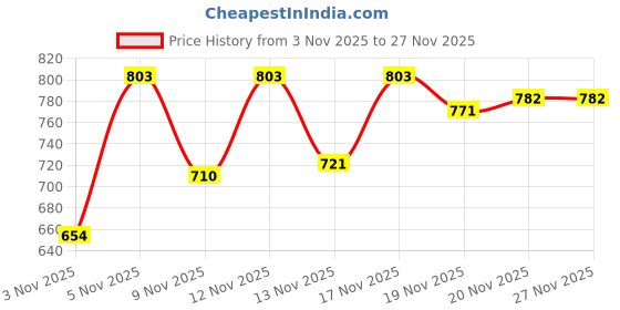 myntra.com HARIKS Women Printed V Neck Tunic With Palazzos Co-Ords Set hariks Price History Graph from 3 Nov 2025 to 27 Nov 2025