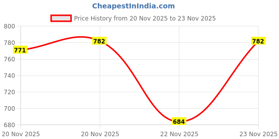 myntra.com HARIKS Women Tropical Printed V-Neck Top With Palazzos Co-Ords hariks Price History Graph from 20 Nov 2025 to 23 Nov 2025