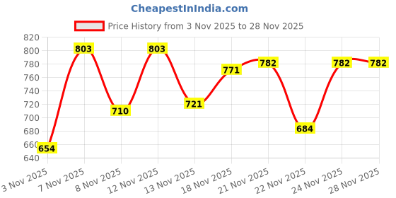 myntra.com HARIKS Women Tropical Printed V-Neck Top With Palazzos Co-Ords Set hariks Price History Graph from 3 Nov 2025 to 27 Nov 2025