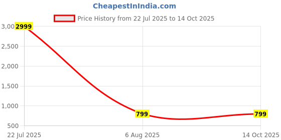 myntra.com HARIOM FASHION Ethnic Motifs Printed Saree hariom fashion Price History Graph from 22 Jul 2025 to 14 Oct 2025