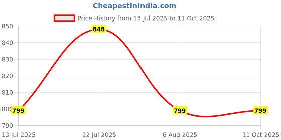 myntra.com HARIOM FASHION Maroon Lycra Sarees hariom fashion Price History Graph from 13 Jul 2025 to 10 Oct 2025
