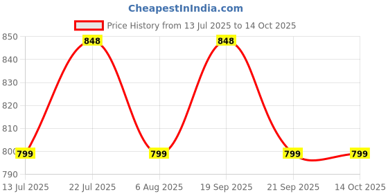 myntra.com HARIOM FASHION Multi Lycra Sarees hariom fashion Price History Graph from 13 Jul 2025 to 14 Oct 2025