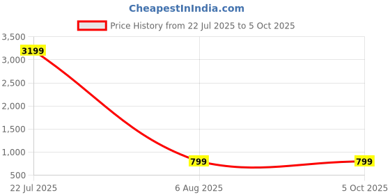 myntra.com HARIOM FASHION Ready to Wear Saree hariom fashion Price History Graph from 22 Jul 2025 to 5 Oct 2025