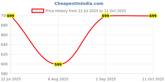 myntra.com HARIOM FASHION Ruffles Lycra Saree hariom fashion Price History Graph from 22 Jul 2025 to 10 Oct 2025