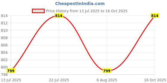 myntra.com HARIOM FASHION Saree hariom fashion Price History Graph from 13 Jul 2025 to 15 Oct 2025