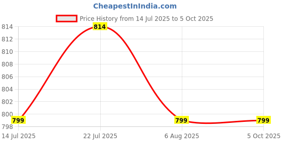 myntra.com HARIOM FASHION Sequinned Saree hariom fashion Price History Graph from 14 Jul 2025 to 4 Oct 2025